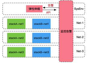 弹性伸缩策略