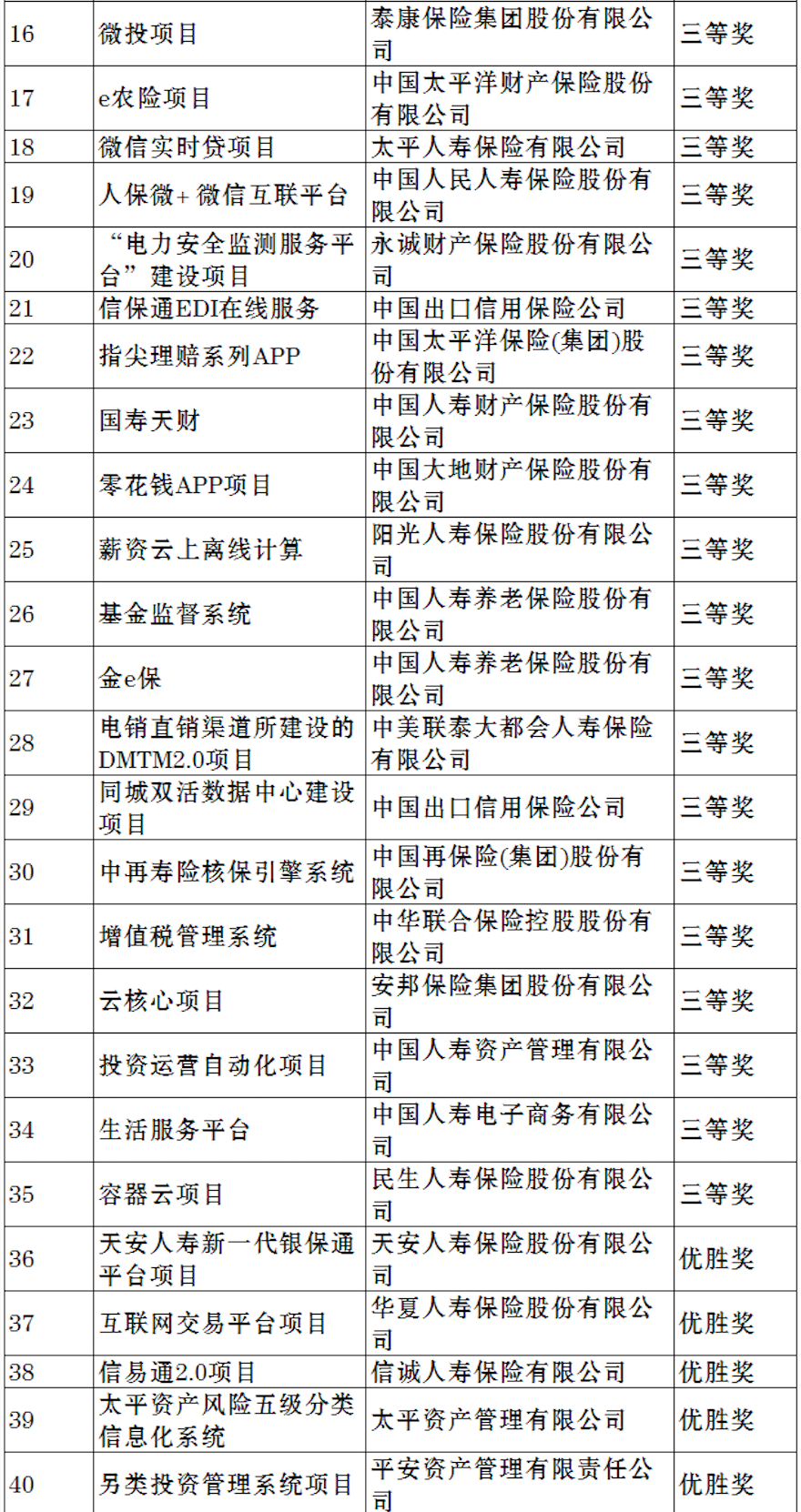 深圳睿云智合科技有限公司(Wise2C)获奖名单