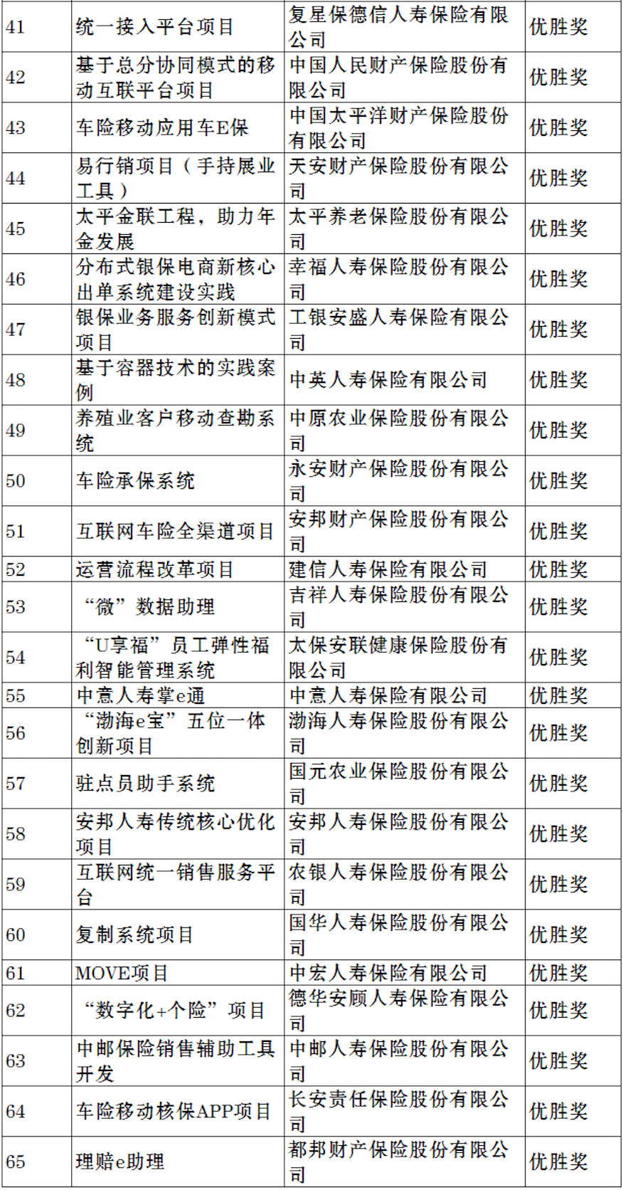 深圳睿云智合科技有限公司(Wise2C)获奖名单