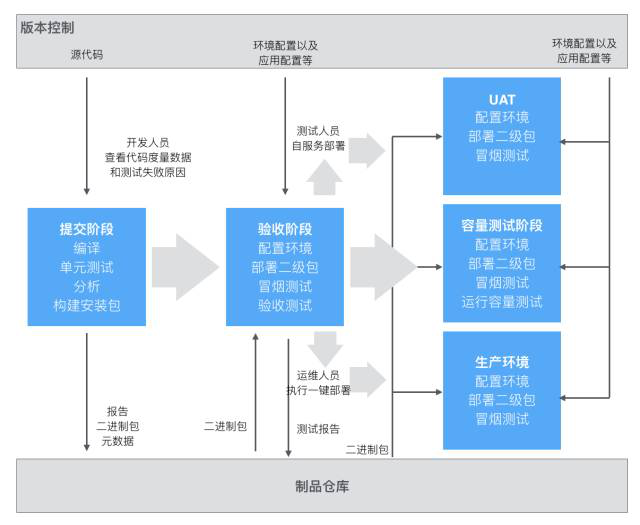 持续部署流水线中的各个环节