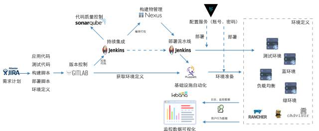 发布到类生产环境