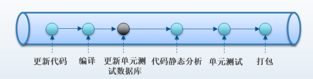 基本CI构建