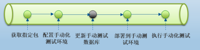 部署手动测试