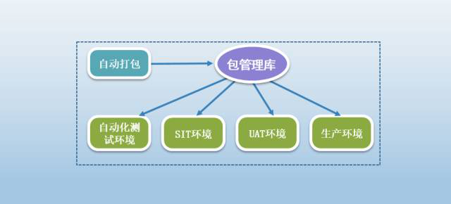 自动化部署