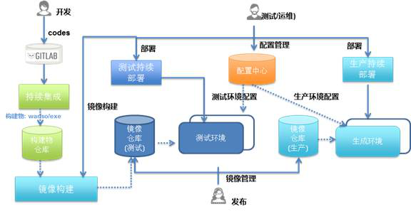 构建基于容器的交付中心