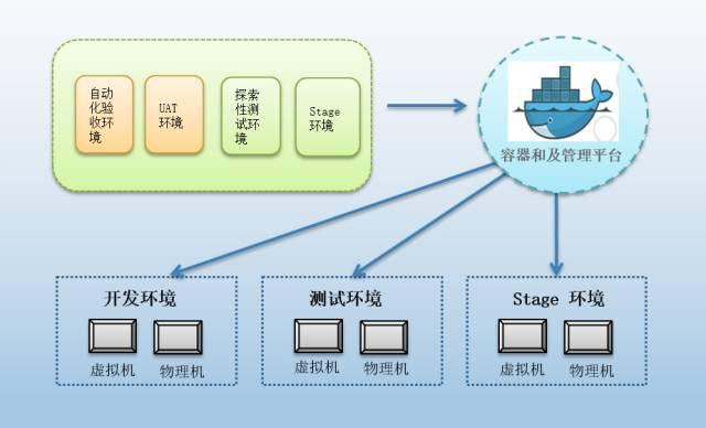 开发/测试环境的一键部署