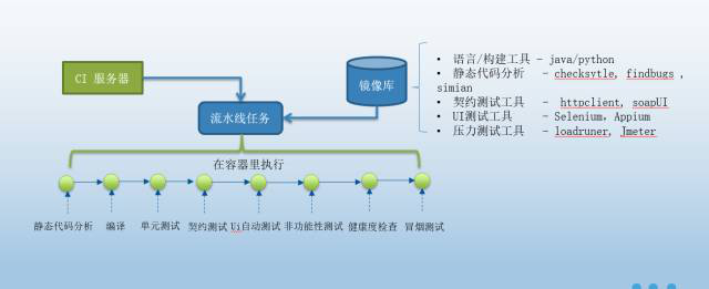 用容器来优化流水线任务