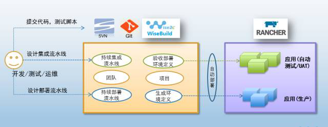 持续集成&持续部署