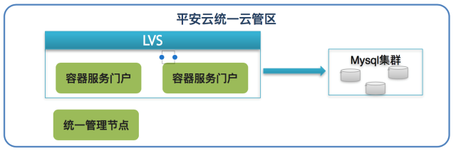 平安云统一管理区