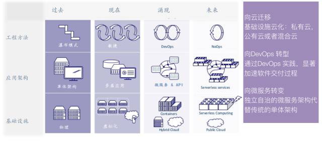 新一代IT架构介绍