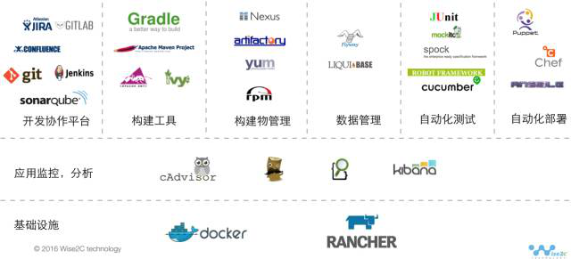 新一代IT架构技术堆栈