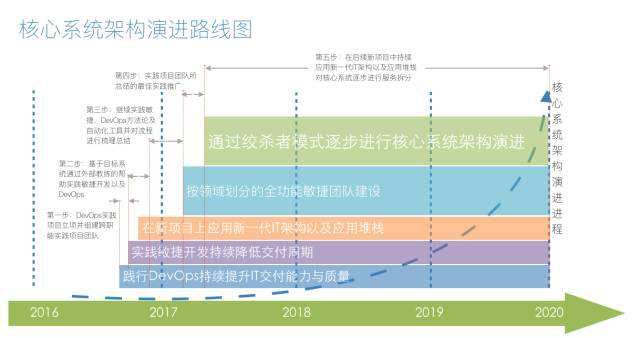 核心系统架构演进规划