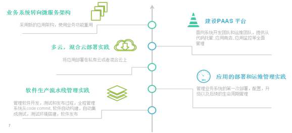 容器落地的实施路径