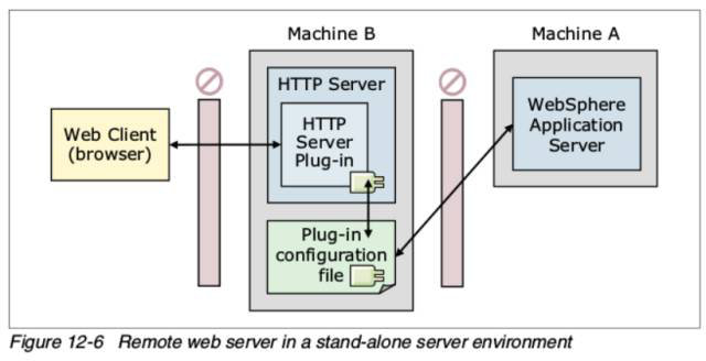 WAS Standalone结合IBM HTTP Server简称IHS