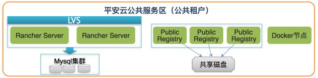 平安云公共服务区