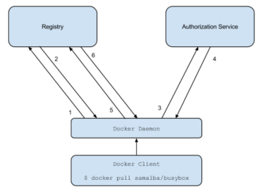 docker registry和Harbor的架构