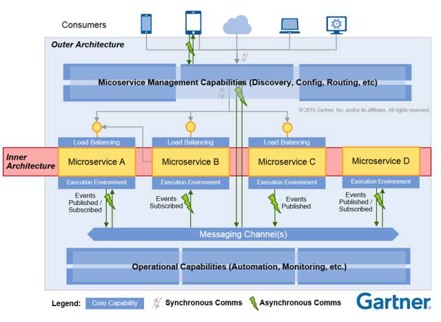 Gartner的“内架构”与“外架构”