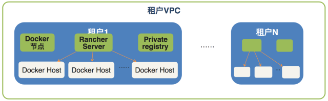 租户VPC