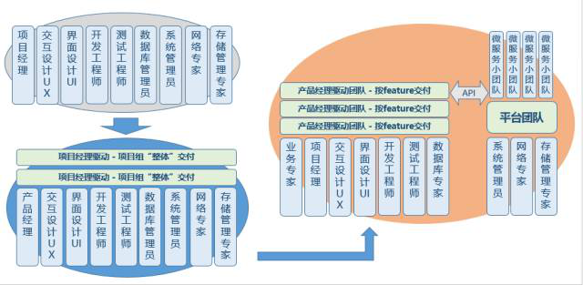 从Silo型到Matrix型到DevOps型