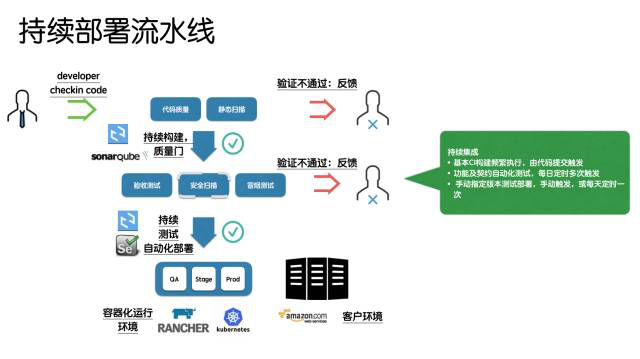 持续部署流水线