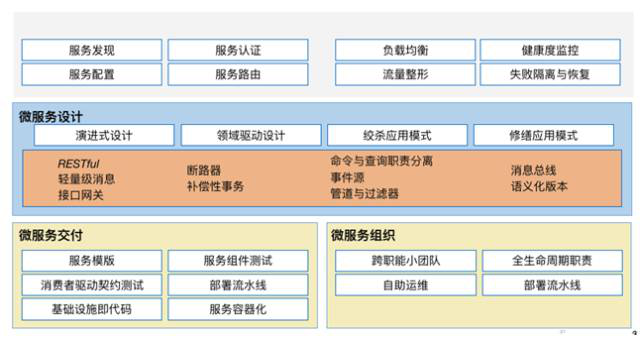 实践与设计模式的概览