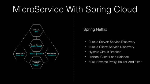 Build MicroService With Spring Cloud