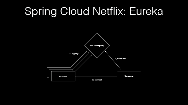 Service Discovery With Spring Cloud Netflix: Eureka