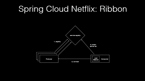 Client Side Load Balance: Ribbon