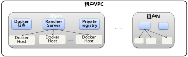 租户VPC