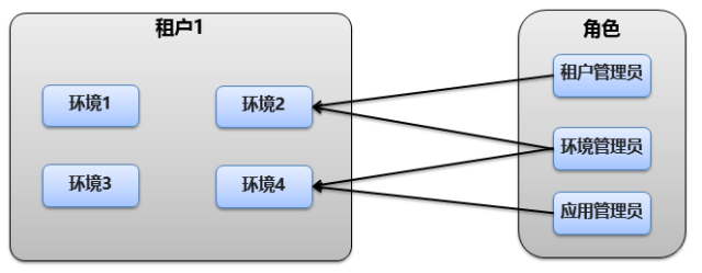 租户+环境+权限