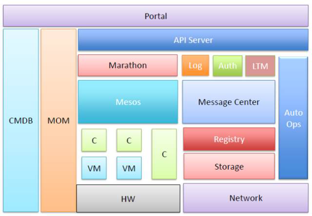 Mesos+Marathon环境